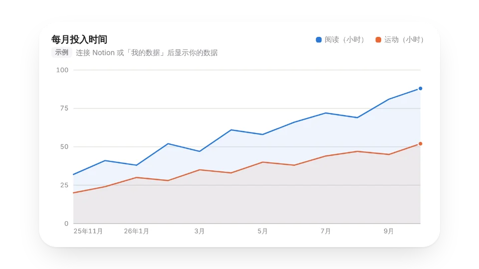 折线图模板:按月显示两组时长(示例数据)