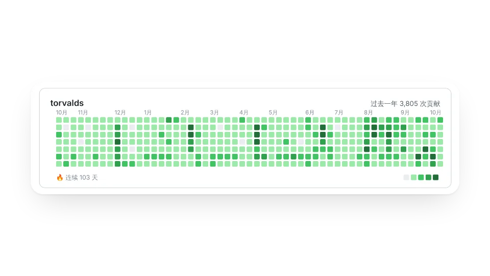 GitHub 贡献热力图