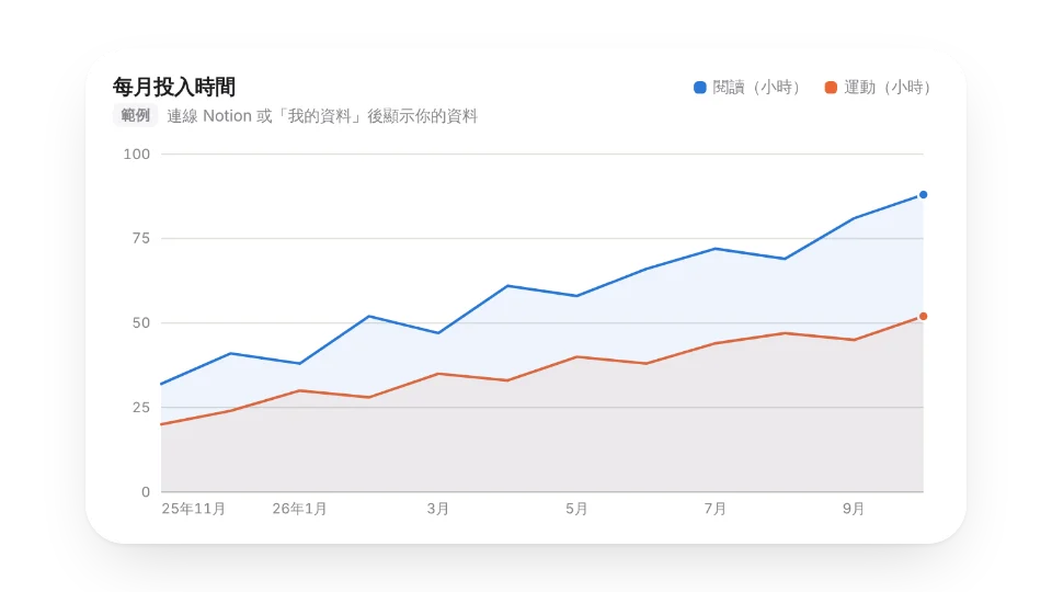 折線圖模板:按月顯示兩組時長(範例資料)