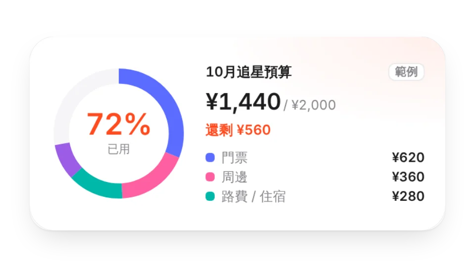追星預算
