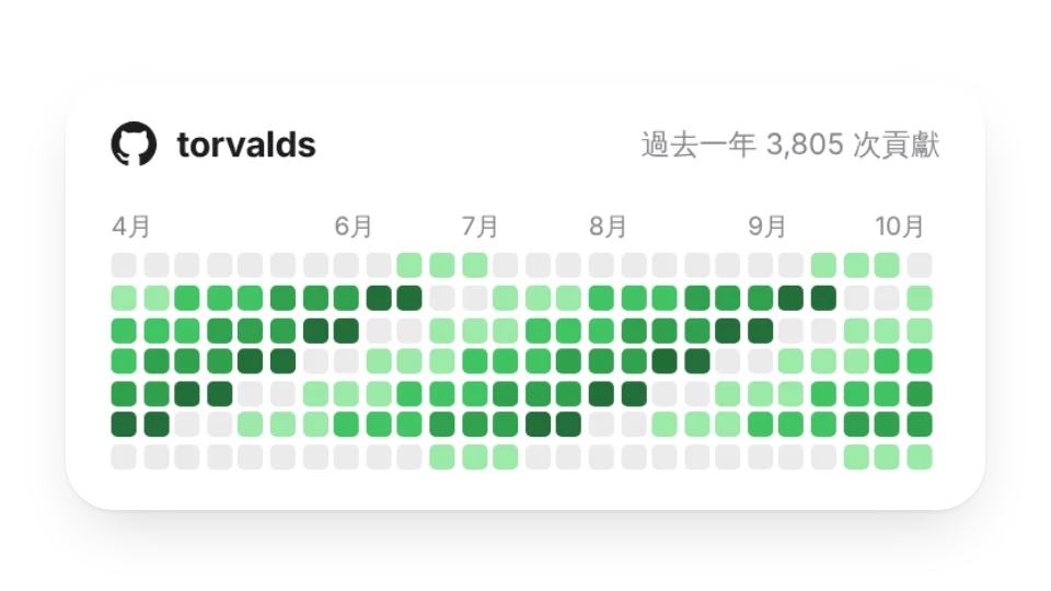 GitHub 貢獻熱力圖
